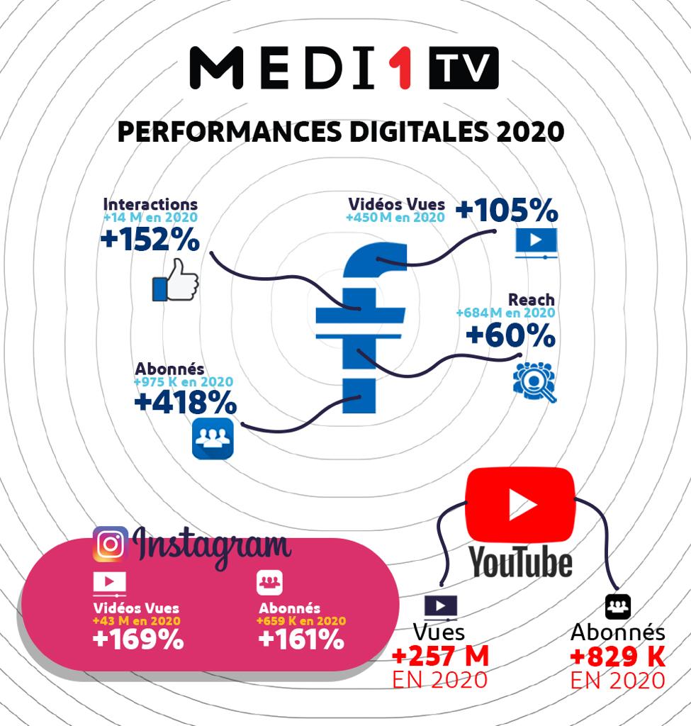 Maroc : Medi1TV conforte son leadership digital en 2020